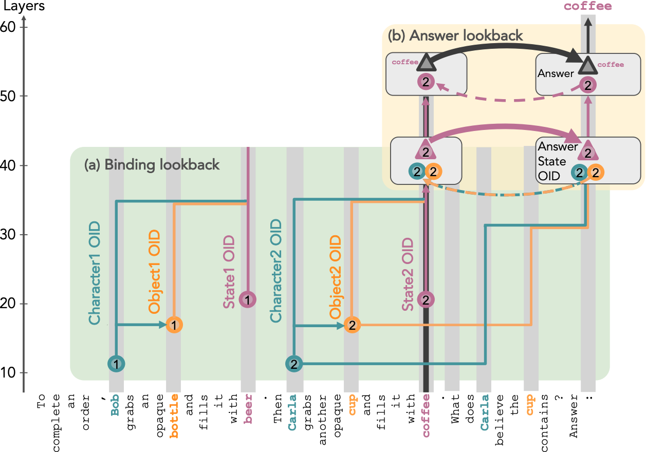 Belief Tracking Diagram