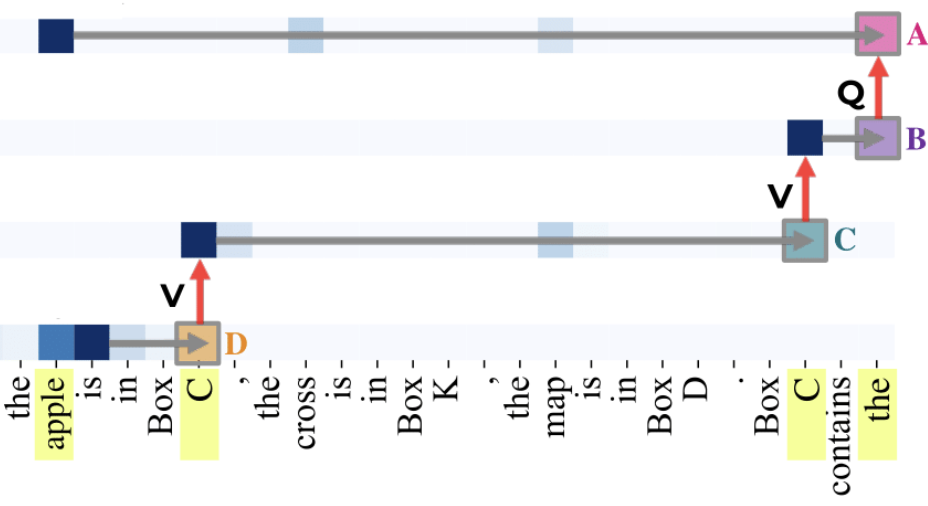 Finetuning (Prakash et. al 2024)